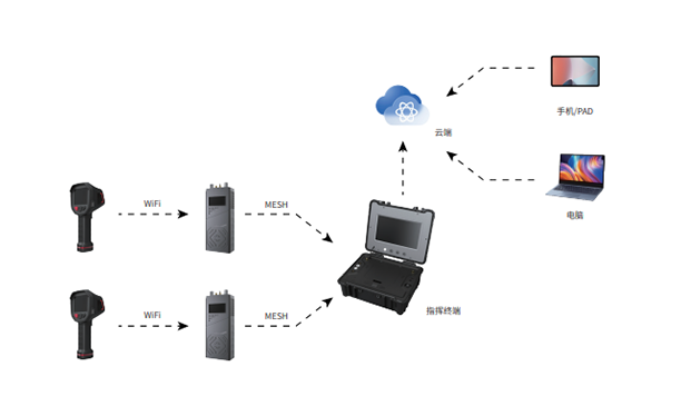 自组网-单兵图传红外热像仪系统